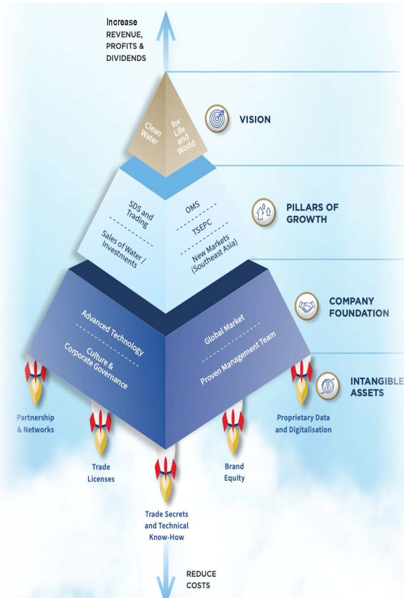 Vision & Values